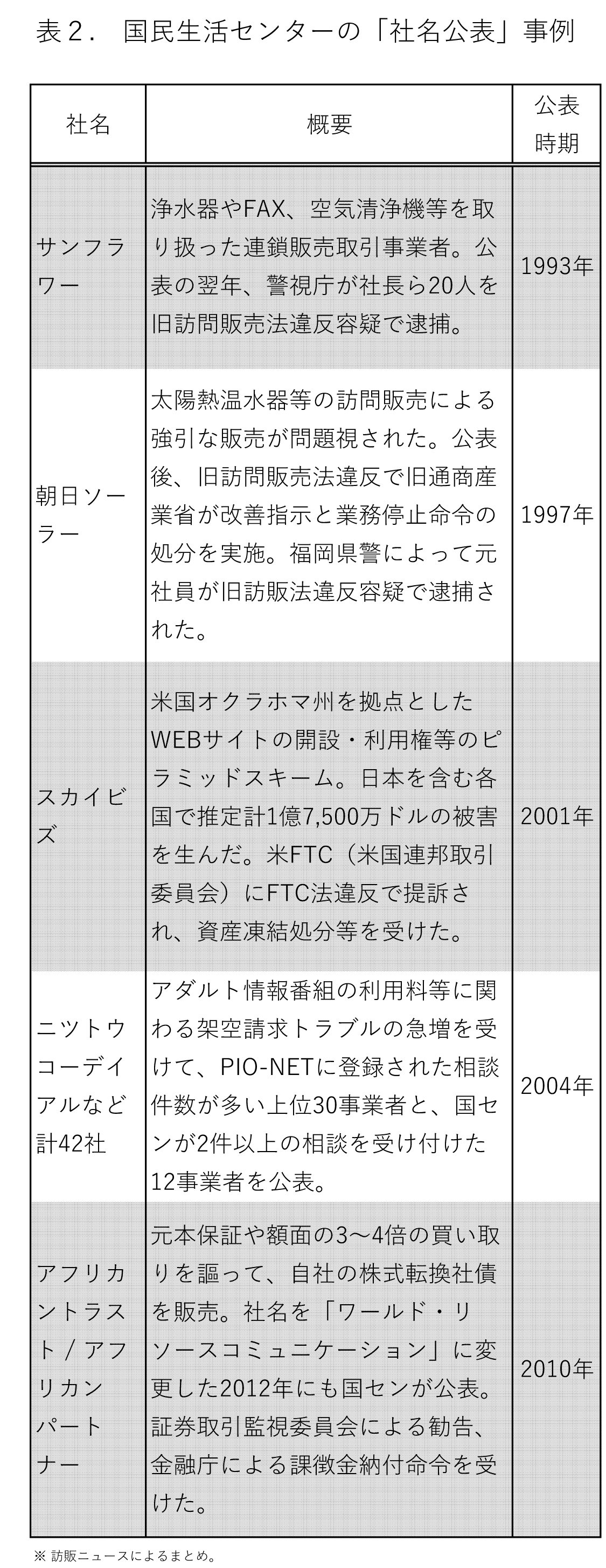 国民生活センター | 訪販ニュース ダイレクトセリング